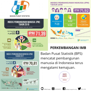 Indeks Pembangunan Manusia (IPM) Indonesia